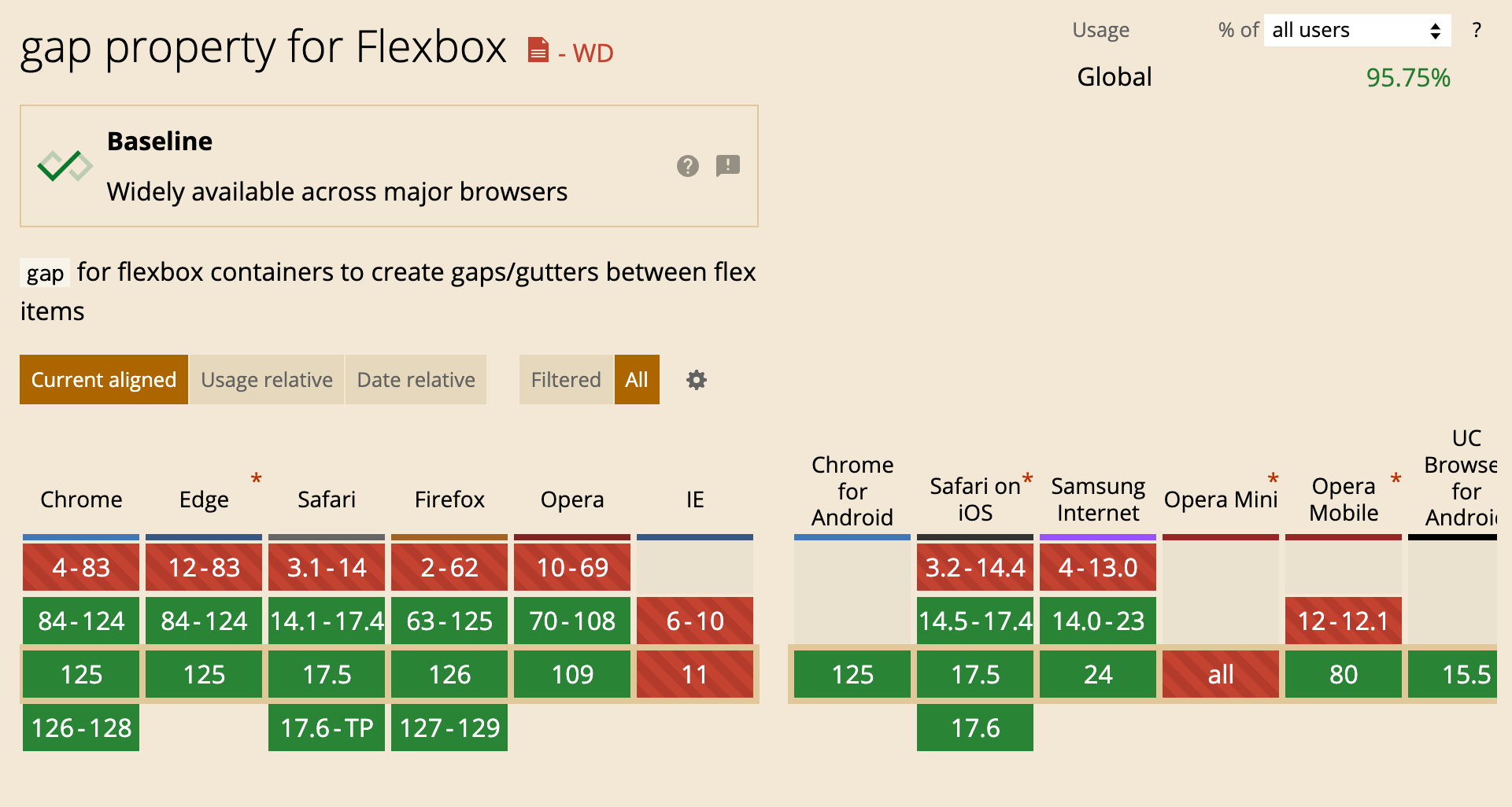 Gap for flexbox support fron Can I Use website.