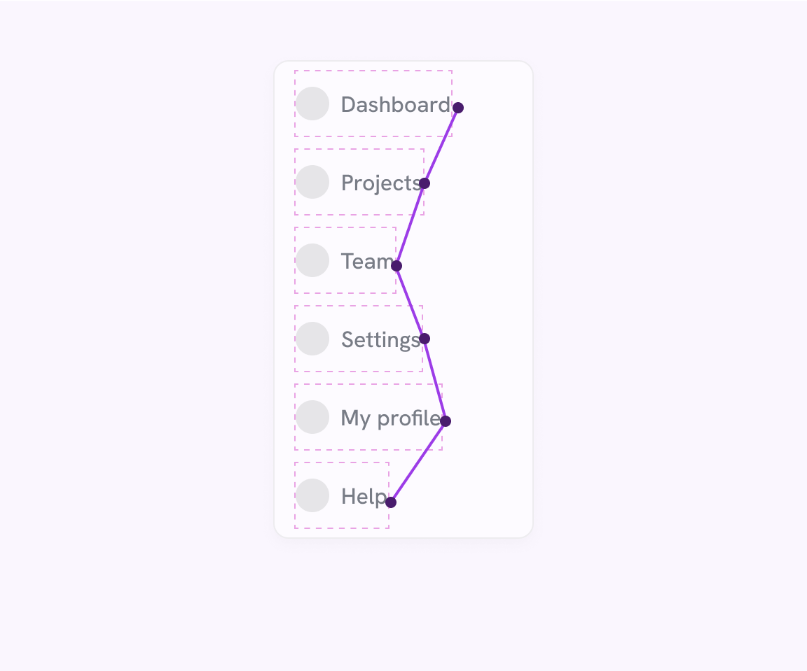 A list of navigation items with each item width equal to its content, thus resulting in a confusing target size for each. The figure draws a connected path from the first to the last nav item.