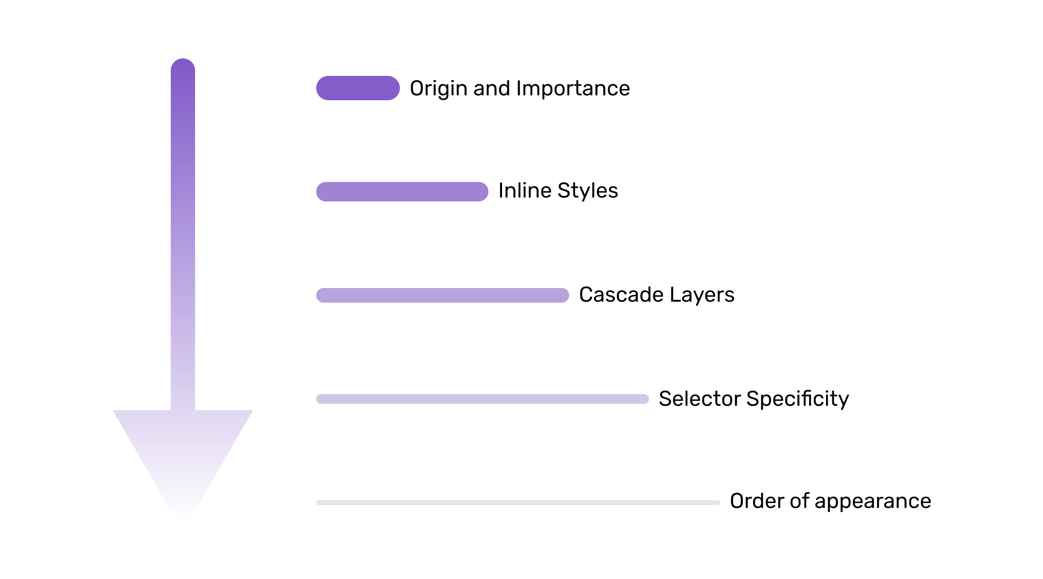 Слои css. Каскад CSS. CSS Cascade layers. Специфичность CSS.