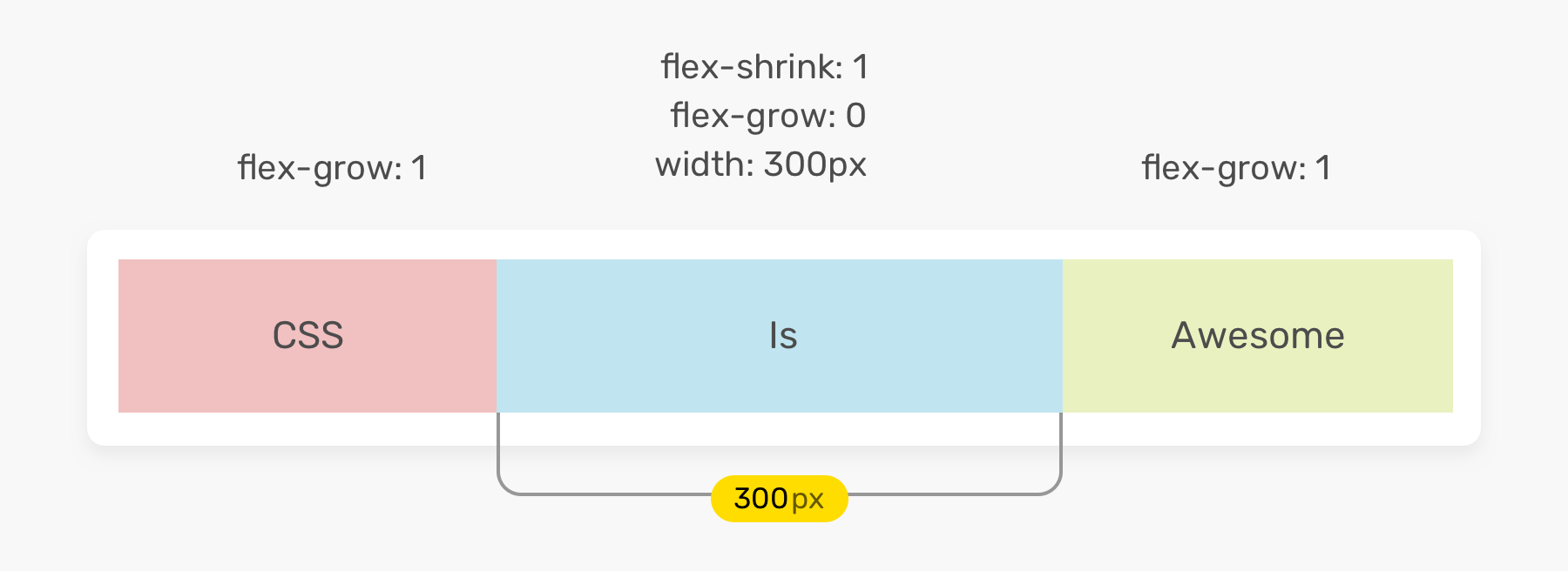 What are flex-basis, flex-grow, and flex-shrink in CSS? - Quora