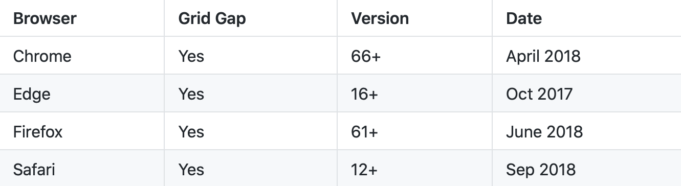 How To Detect Browser Support For Flexbox Gap