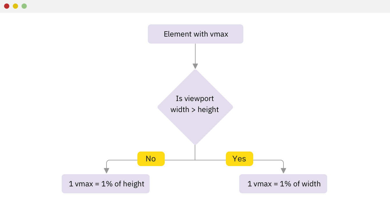 Единицы CSS. Vmin Vmax CSS. Единицы измерения CSS. Viewport html.